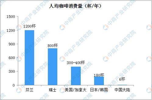 瑞幸咖啡还能翻身么 中国咖啡行业市场规模及发展趋势分析 图